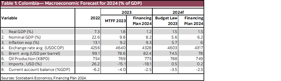 Table 1: Colombia— Macroeconomic Forecast for 2024 (% of GDP)