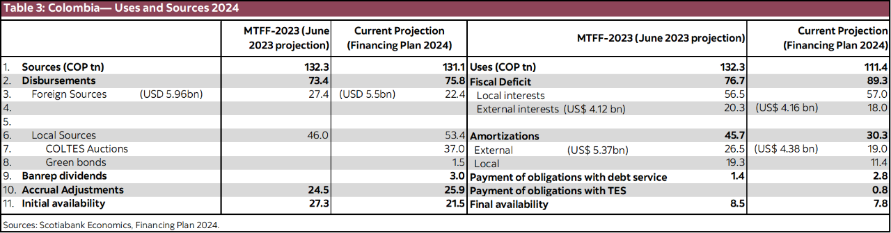 Table 3: Colombia— Uses and Sources 2024
