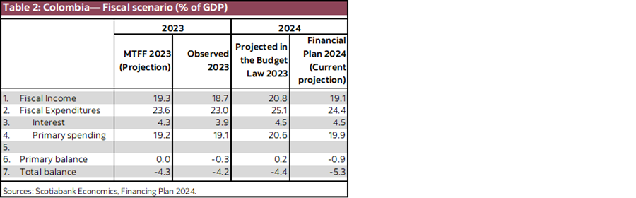 Table 2: Colombia— Fiscal scenario (% of GDP)