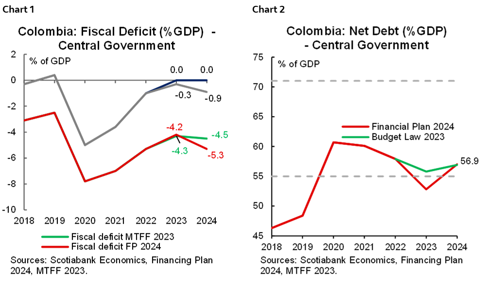 Chart 1: Colombia: Fiscal Deficit (%GDP) - Central Government; Chart 2: Colombia: Net Debt (%GDP) - Central Government
