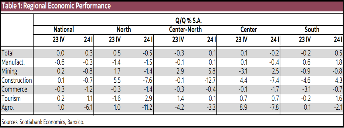 T able 1: Regional Economic Performance