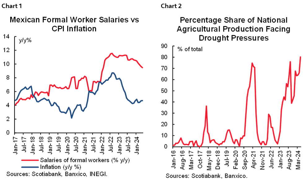 Chart 1: Mexican Formal Worker Salaries vs CPI Inflation; Chart 2: Percentage Share of National Agricultural Production Facing Drought Pressures