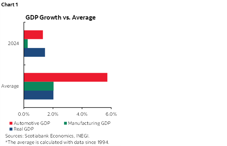 Chart 1: GDP Growth vs. Average