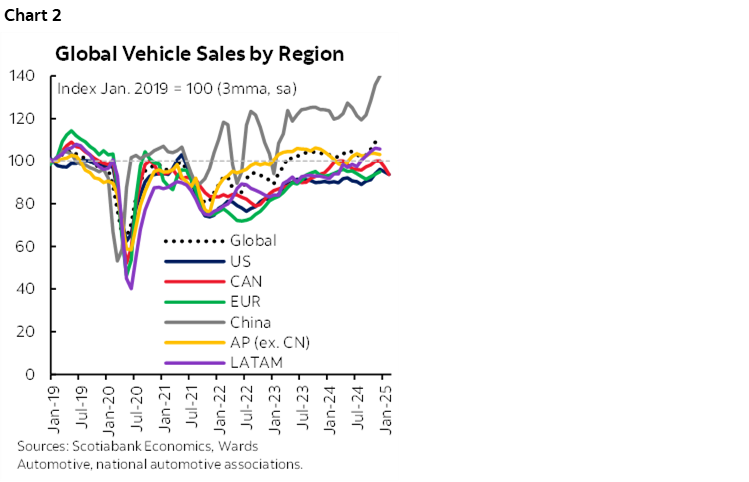 Chart 2: Global Vehicle Sales by Region