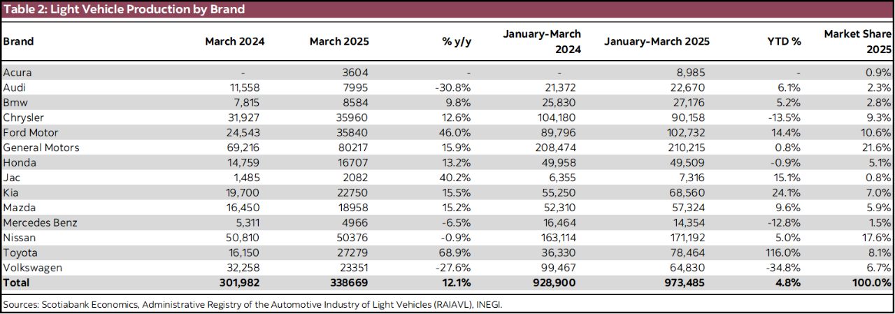 Table 2: Light Vehicle Production by Brand