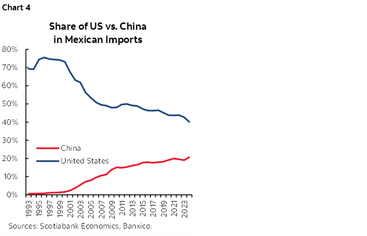 Chart 4: Share of US vs. China in Mexican Imports