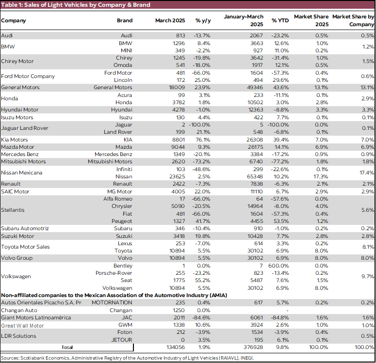 Table 1: Sales of Light Vehicles by Company & Brand