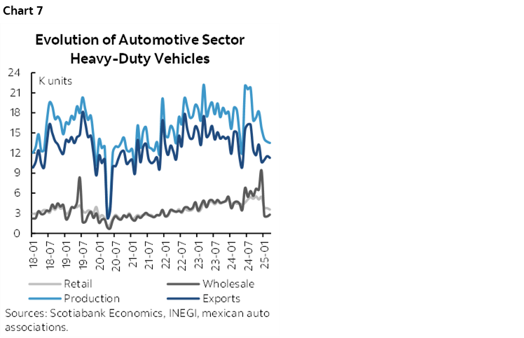 Chart 7: Evolution of Automotive Sector Heavy-Duty Vehicles