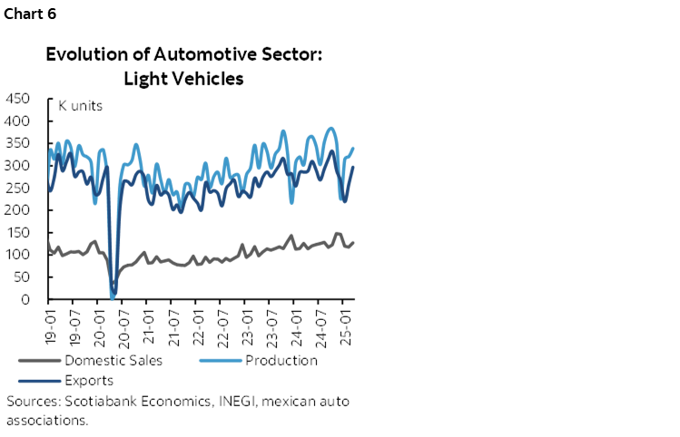 Chart 6: Evolution of Automotive Sector: Light Vehicles