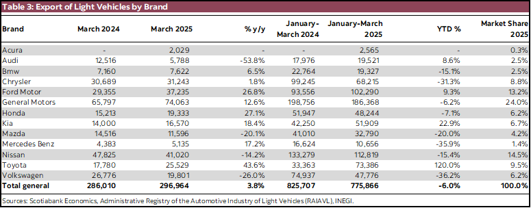 Table 3: Export of Light Vehicles by Brand