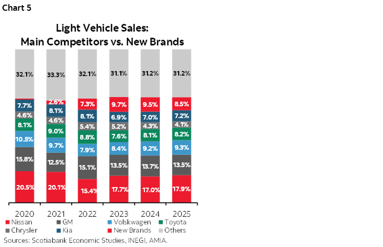 Chart 5: Light Vehicle Sales: Main Competitors vs. New Brands