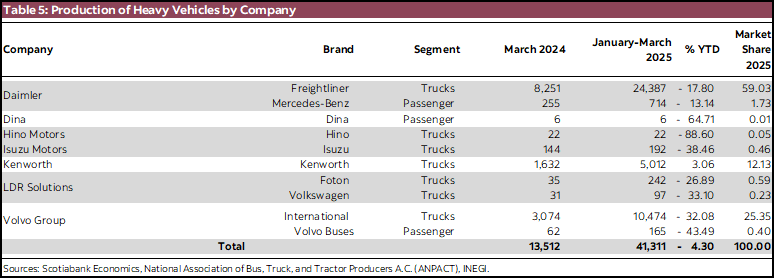Table 5: Production of Heavy Vehicles by Company