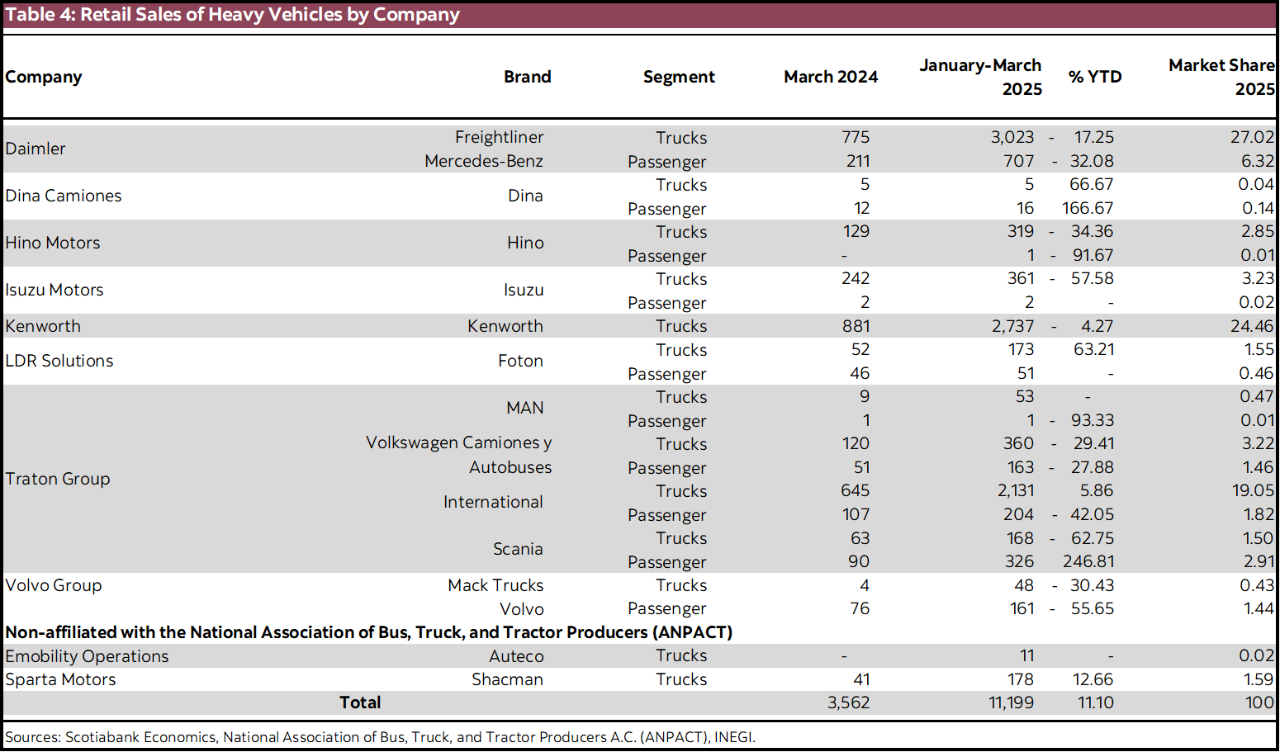 Table 4: Retail Sales of Heavy Vehicles by Company