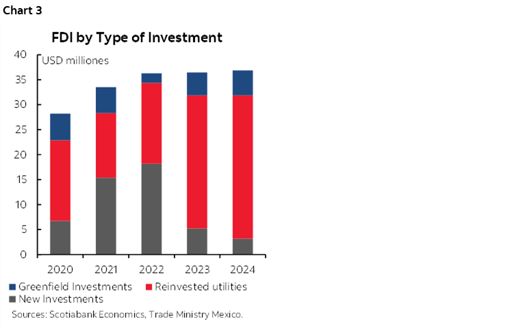 Chart 3: FDI by Type of Investment