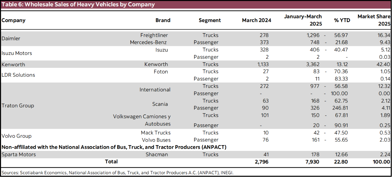 Table 6: Wholesale Sales of Heavy Vehicles by Company
