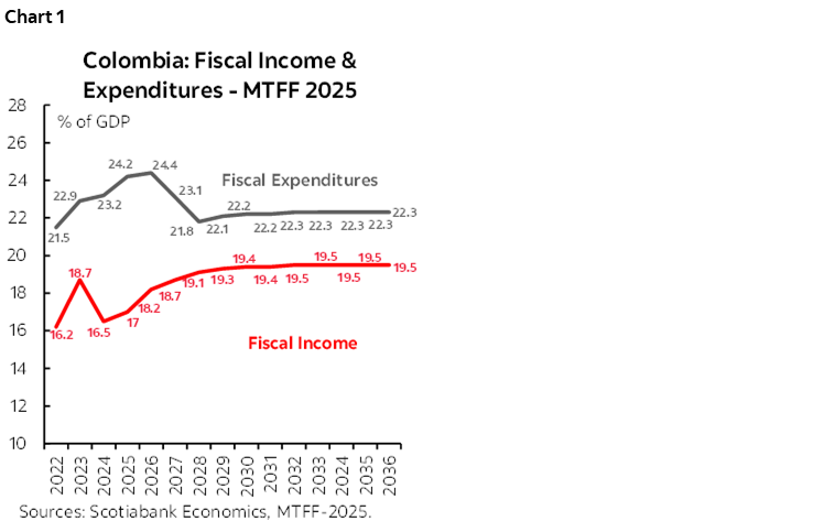 Chart 1: Colombia: Fiscal Income & Expenditures - MTFF 2025