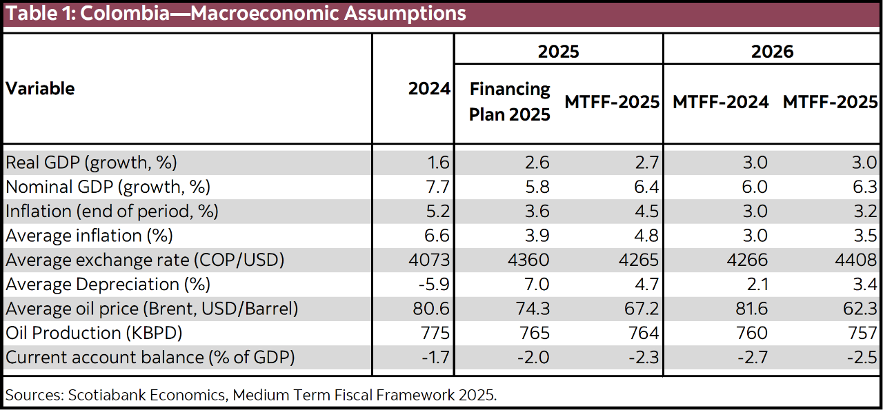 Table 1: Colombia—Macroeconomic Assumptions