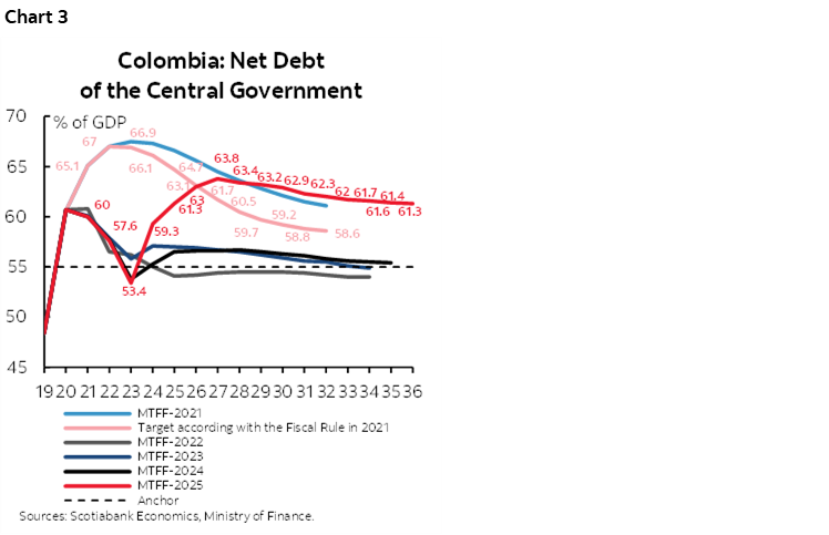 Chart 3: Colombia: Net Debt of the Central Government