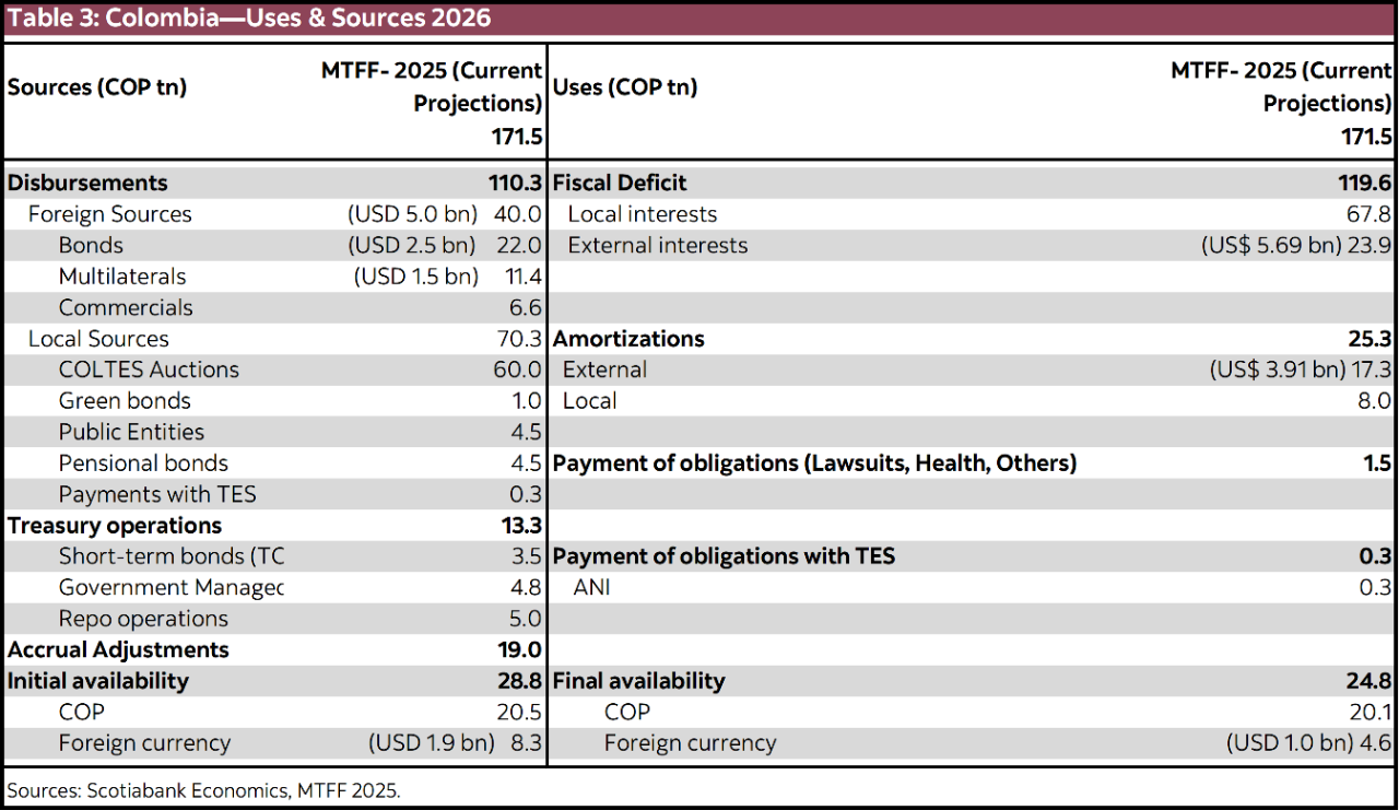 Table 3: Colombia—Uses & Sources 2026