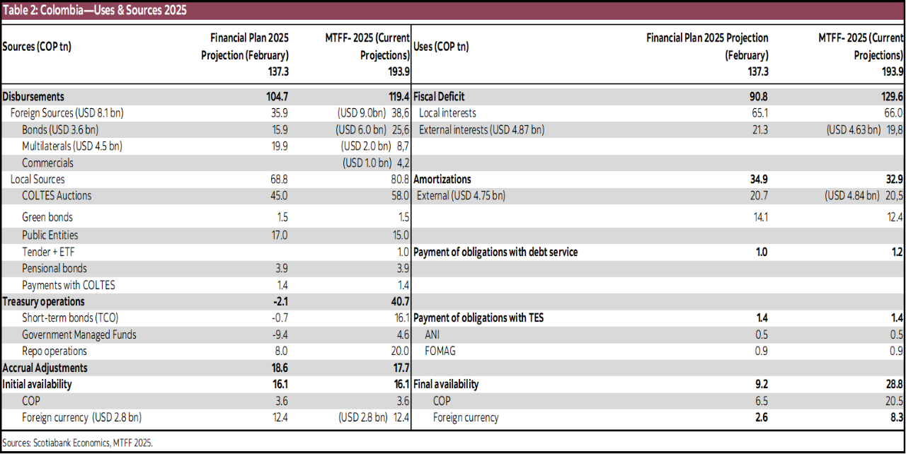 Table 2: Colombia—Uses & Sources 2025