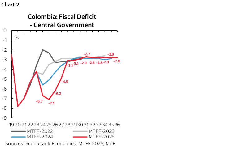 Chart 2: Colombia: Fiscal Deficit - Central Government