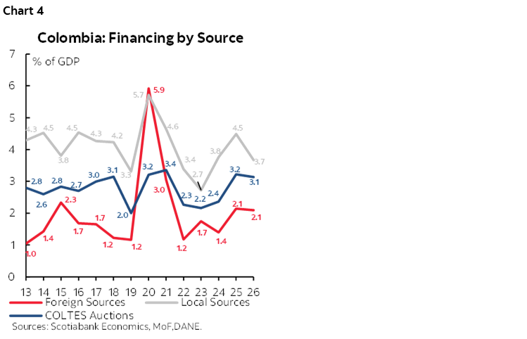 Chart 4: Colombia: Financing by Source