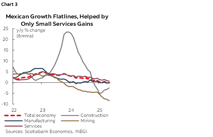Chart 3: Mexican Growth Flatlines, Helped by Only Small Services Gains