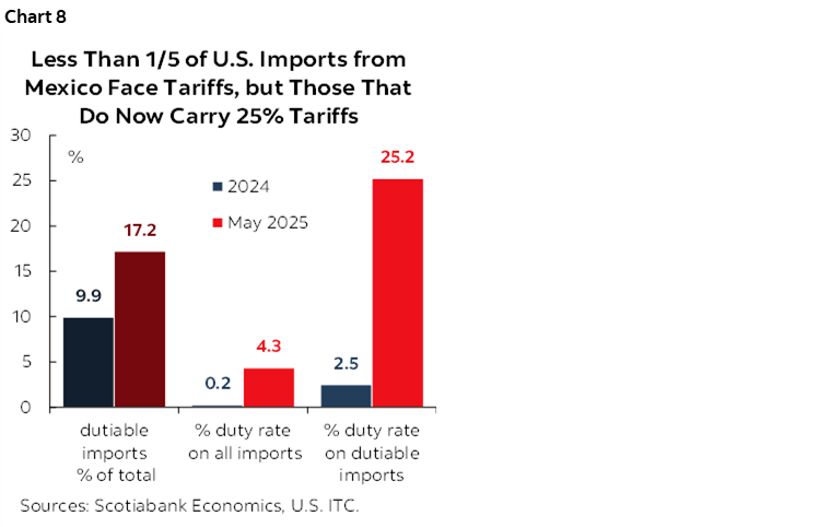 Chart 8: Less Than 1/5 of U.S. Imports from Mexico Face Tariffs, but Those That Do Now Carry 25%Tariffs