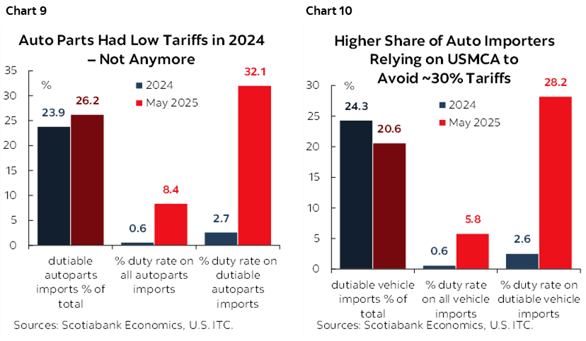 Chart 9: Auto Parts Had Low Tariffs in 2024 – Not Anymore; Chart 10: Higher Share of Auto Importers Relying on USMCA to Avoid ~30% Tariffs