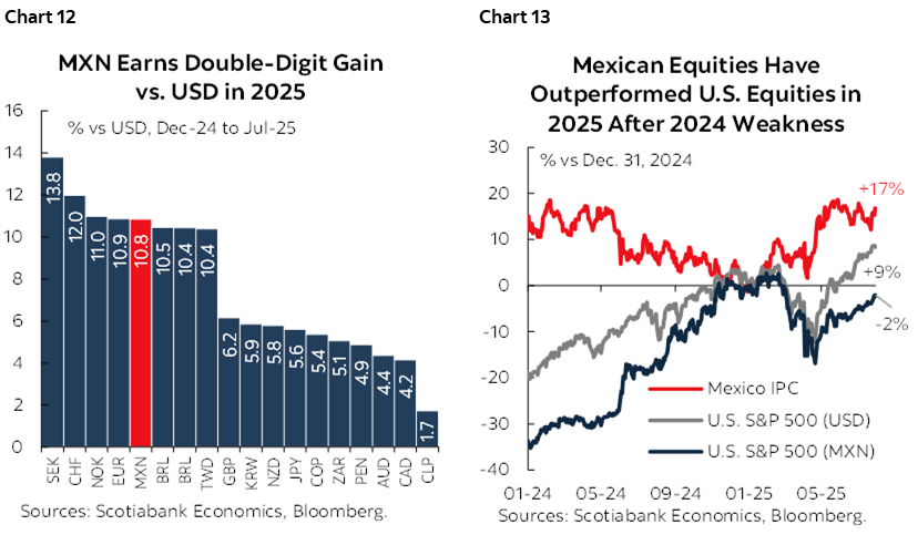 Chart 12: MXN Earns Double-Digit Gain vs. USD in 2025; Chart 13: Mexican Equities Have Outperformed U.S. Equities in 2025 After 2024 Weakness