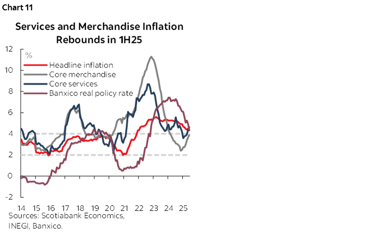 Chart 11: Services and Merchandise Inflation Rebounds in 1H25