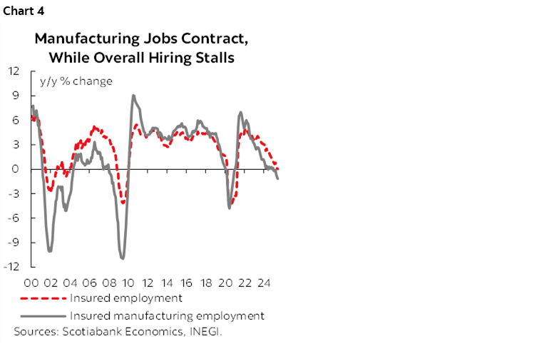 Chart 4: Manufacturing Jobs Contract, While Overall Hiring Stalls