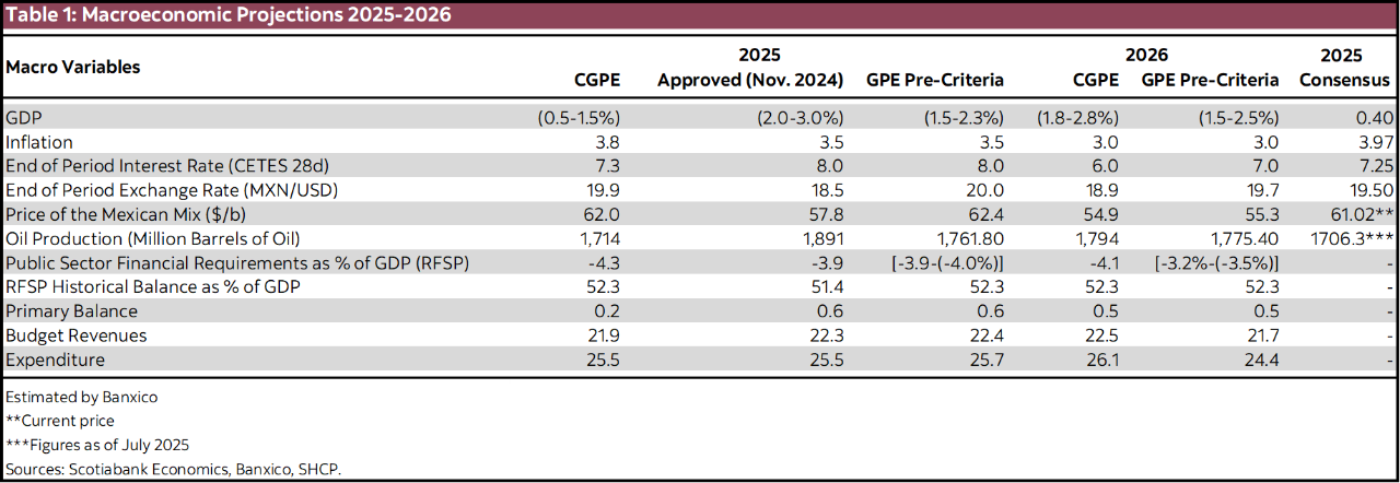 Table 1: Macroeconomic Projections 2025-2026