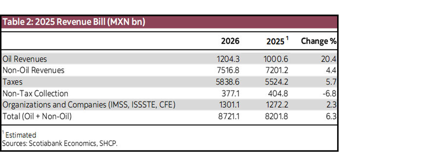 Table 2: 2025 Revenue Bill (MXN bn)
