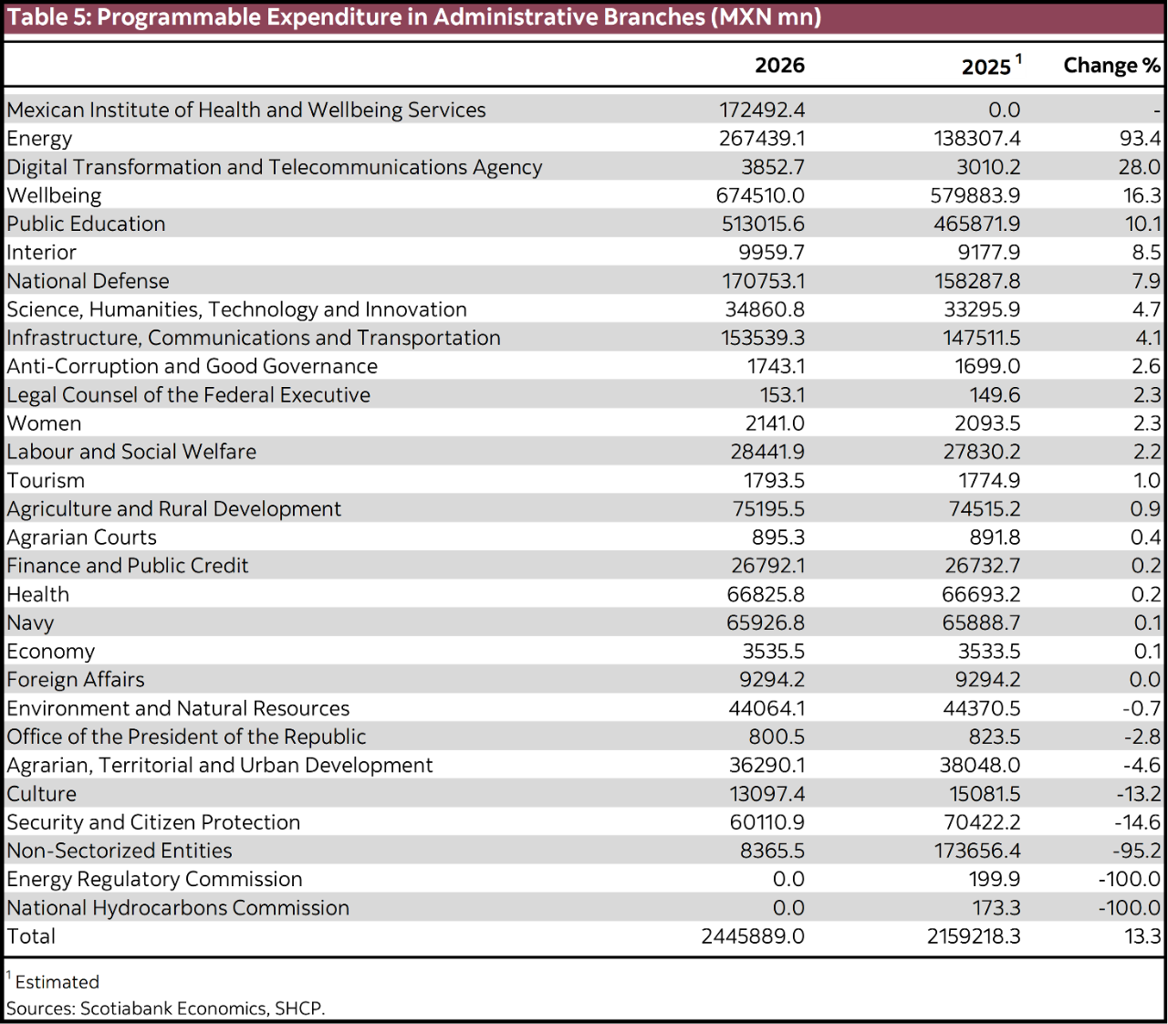 Table 5: Programmable Expenditure in Administrative Branches (MXN mn)