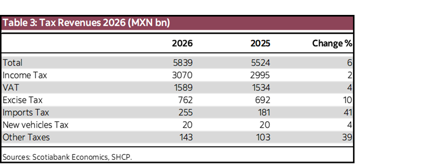 Table 3: Tax Revenues 2026 (MXN bn)