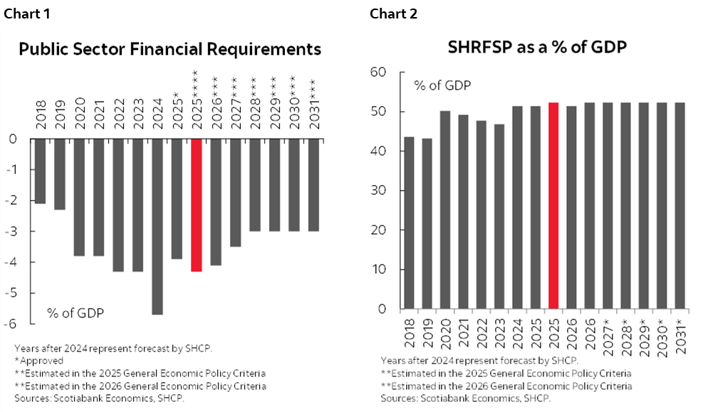 Chart 1: Public Sector Financial Requirements; Chart 2: SHRFSP as a % of GDP