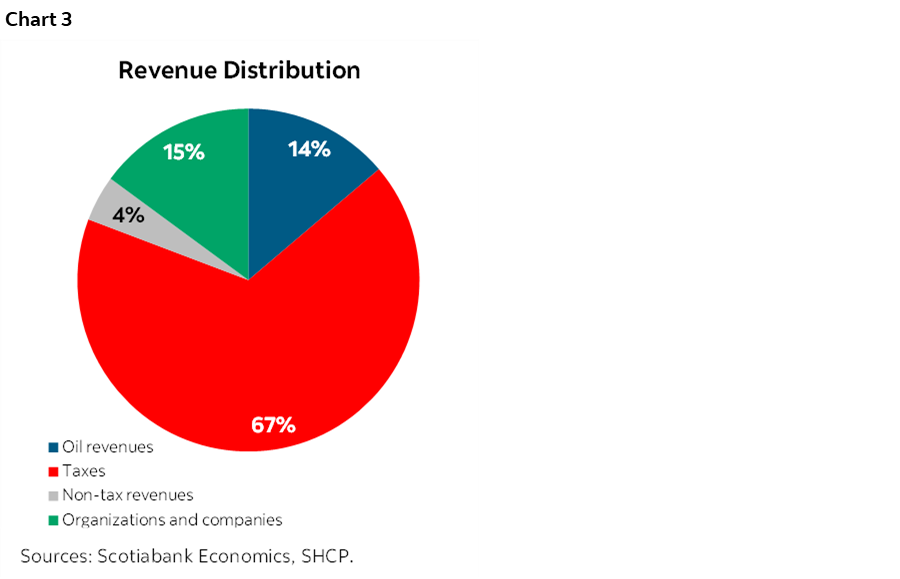Chart 3: Revenue Distribution