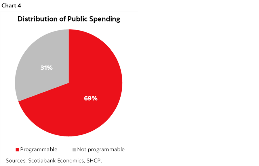 Chart 4: Distribution of Public Spending