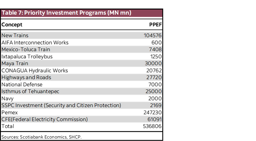 Table 7: Priority Investment Programs (MN mn)