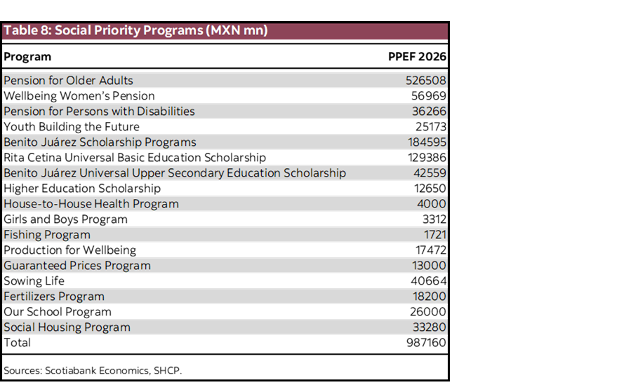 Table 8: Social Priority Programs (MXN mn)