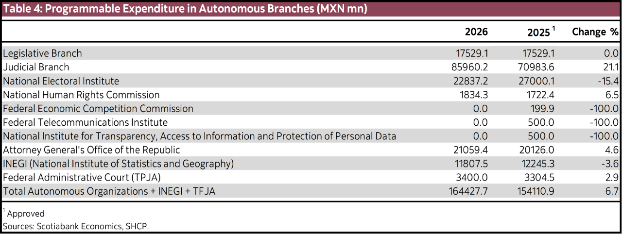 Table 4: Programmable Expenditure in Autonomous Branches (MXN mn)