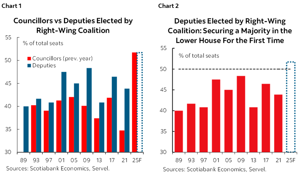 Chart 1: Councillors vs Deputies Elected by Right-Wing Coalition; Chart 2: Deputies Elected by Right-Wing Coalition: Securing a Majority in the Lower House For the First Time
