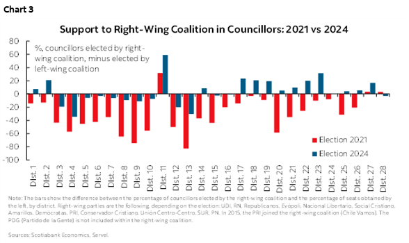 Chart 3: Support to Right-Wing Coalition in Councillors: 2021 vs 2024
