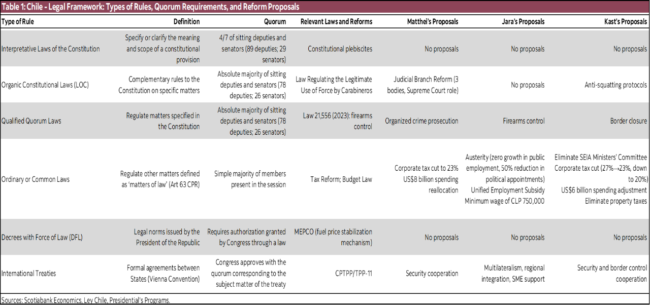 Table 1: Chile - Legal Framework: Types of Rules, Quorum Requirements, and Reform Proposals