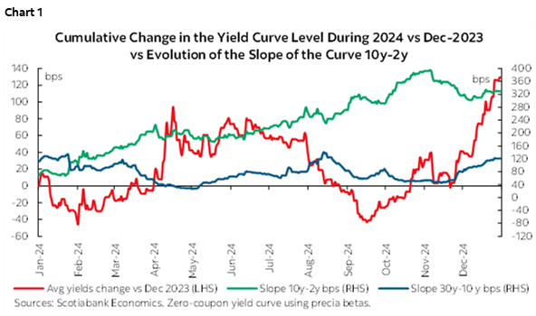 Chart 1: Cumulative Change in the Yield Curve Level During 2024 vs Dec-2023 vs Evolution of the Slope of the Curve 10y-2y