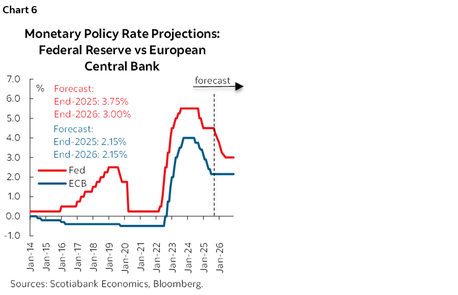 Chart 6: Monetary Policy Rate Projections: Federal Reserve vs European Central Bank
