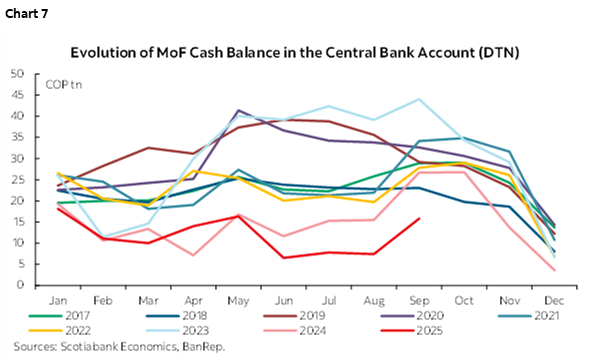Chart 7: Evolution of MoF Cash Balance in the Central Bank Account (DTN)