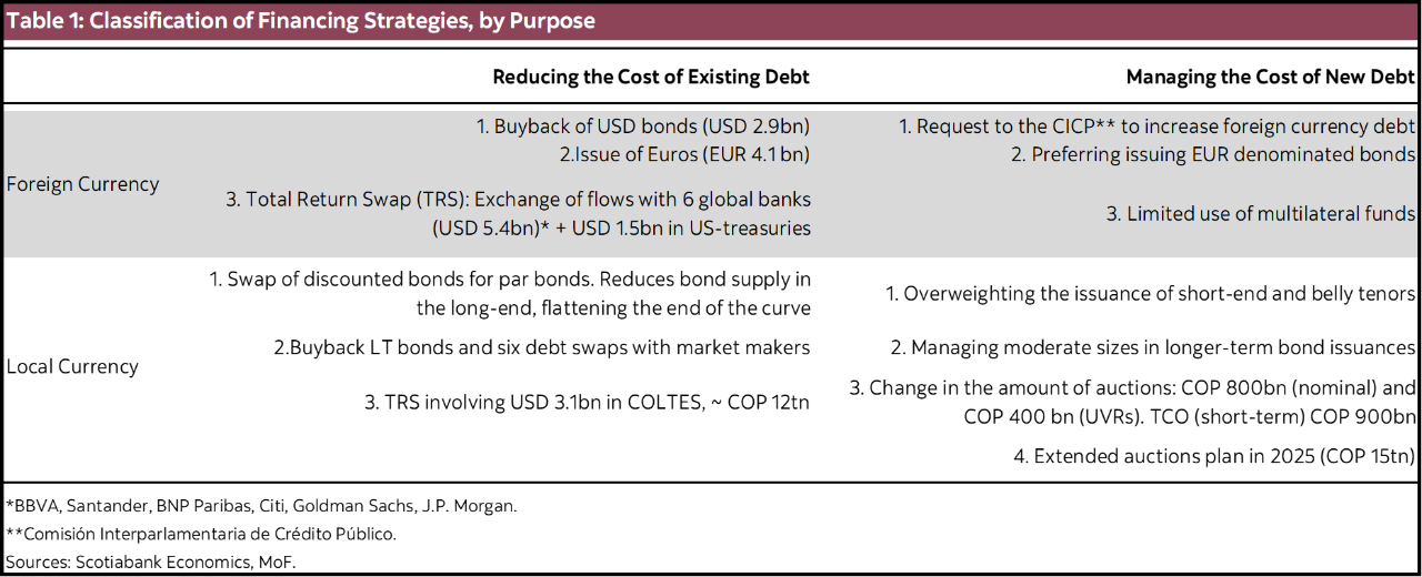 Table 1: Classification of Financing Strategies, by Purpose