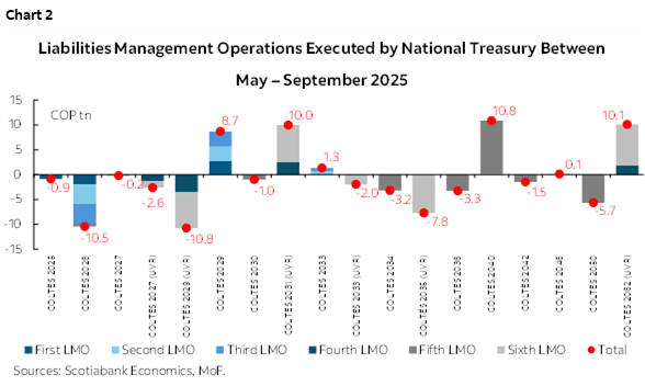 Chart 2: Liabilities Management Operations Executed by National Treasury Between May – September 2025